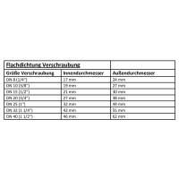 Flachdichtung für Verschraubung AFM